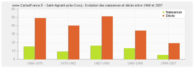 Saint-Agnant-près-Crocq : Evolution des naissances et décès entre 1968 et 2007
