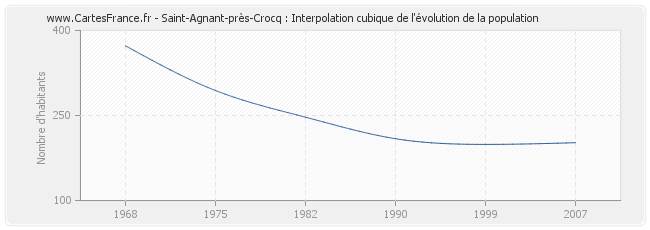 Saint-Agnant-près-Crocq : Interpolation cubique de l'évolution de la population