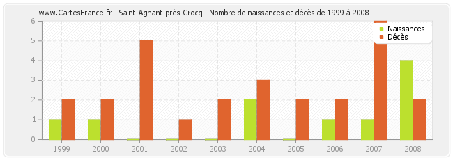 Saint-Agnant-près-Crocq : Nombre de naissances et décès de 1999 à 2008