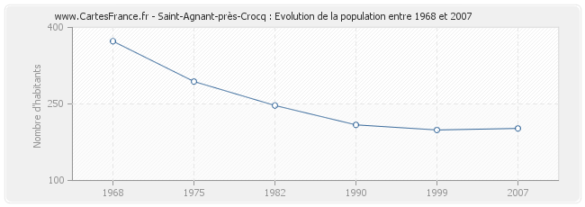 Population Saint-Agnant-près-Crocq