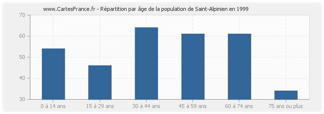 Répartition par âge de la population de Saint-Alpinien en 1999