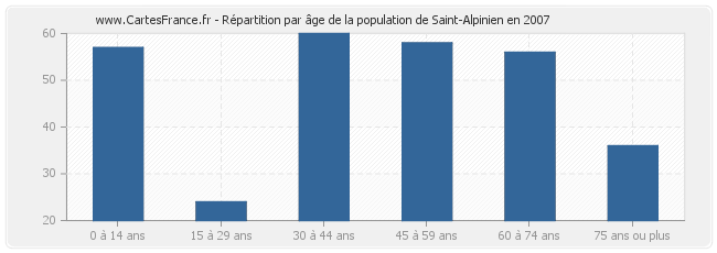 Répartition par âge de la population de Saint-Alpinien en 2007