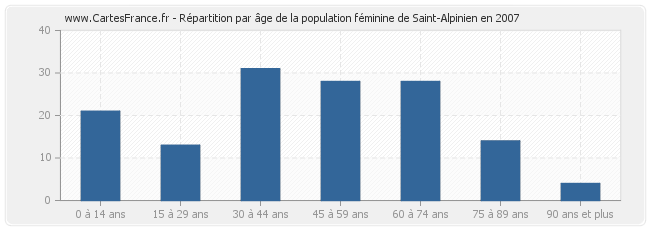 Répartition par âge de la population féminine de Saint-Alpinien en 2007