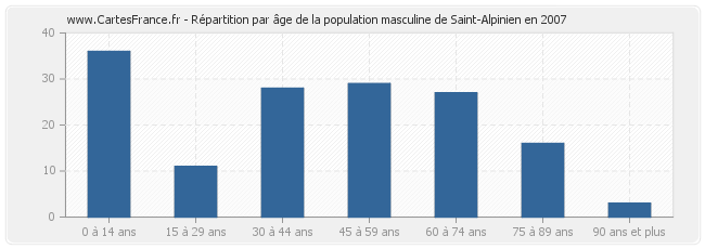 Répartition par âge de la population masculine de Saint-Alpinien en 2007