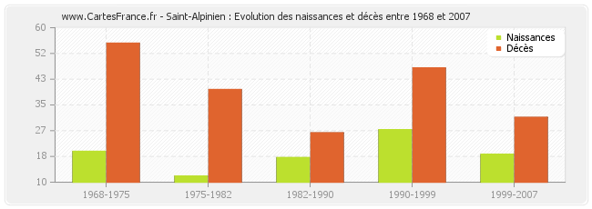 Saint-Alpinien : Evolution des naissances et décès entre 1968 et 2007