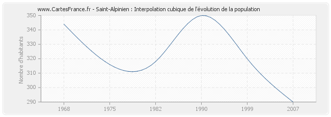 Saint-Alpinien : Interpolation cubique de l'évolution de la population