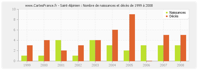 Saint-Alpinien : Nombre de naissances et décès de 1999 à 2008