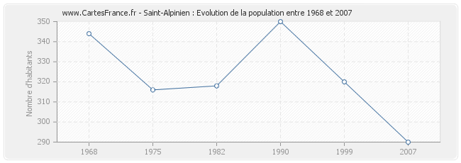 Population Saint-Alpinien