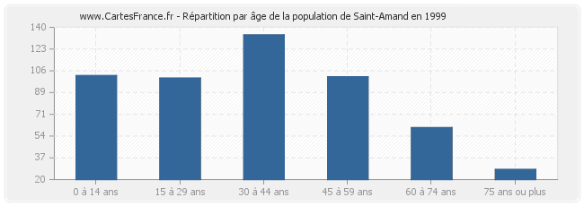 Répartition par âge de la population de Saint-Amand en 1999