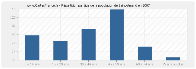 Répartition par âge de la population de Saint-Amand en 2007