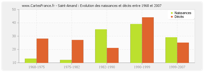 Saint-Amand : Evolution des naissances et décès entre 1968 et 2007