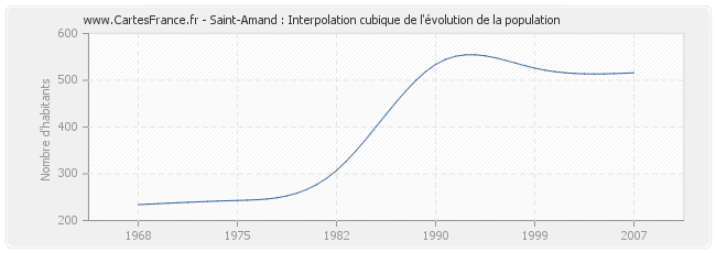 Saint-Amand : Interpolation cubique de l'évolution de la population