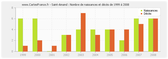 Saint-Amand : Nombre de naissances et décès de 1999 à 2008