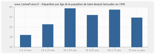 Répartition par âge de la population de Saint-Amand-Jartoudeix en 1999