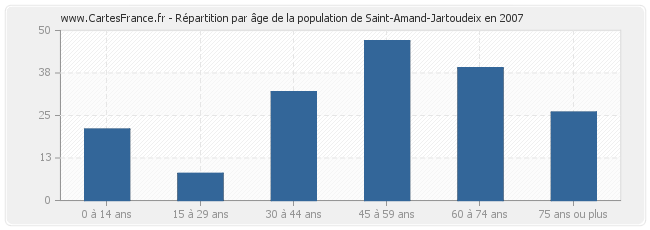 Répartition par âge de la population de Saint-Amand-Jartoudeix en 2007