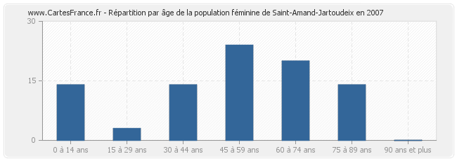 Répartition par âge de la population féminine de Saint-Amand-Jartoudeix en 2007