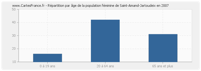 Répartition par âge de la population féminine de Saint-Amand-Jartoudeix en 2007