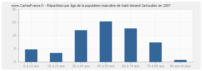 Répartition par âge de la population masculine de Saint-Amand-Jartoudeix en 2007