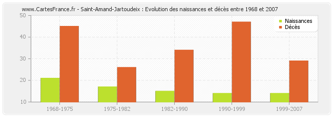 Saint-Amand-Jartoudeix : Evolution des naissances et décès entre 1968 et 2007