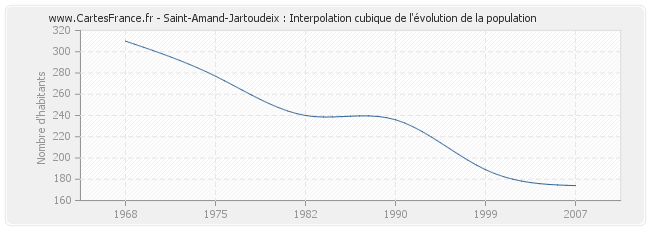Saint-Amand-Jartoudeix : Interpolation cubique de l'évolution de la population