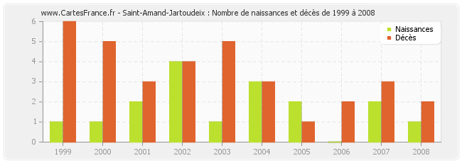 Saint-Amand-Jartoudeix : Nombre de naissances et décès de 1999 à 2008