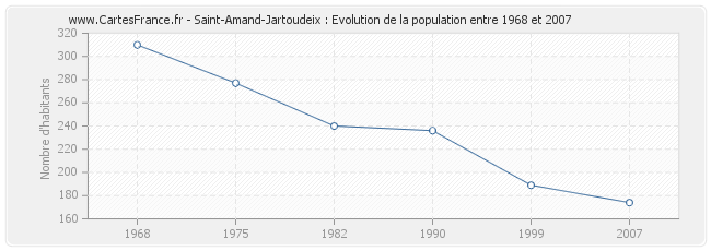 Population Saint-Amand-Jartoudeix