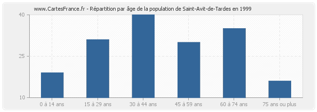 Répartition par âge de la population de Saint-Avit-de-Tardes en 1999