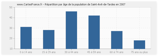 Répartition par âge de la population de Saint-Avit-de-Tardes en 2007