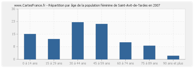 Répartition par âge de la population féminine de Saint-Avit-de-Tardes en 2007