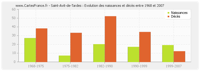 Saint-Avit-de-Tardes : Evolution des naissances et décès entre 1968 et 2007