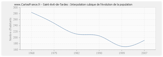Saint-Avit-de-Tardes : Interpolation cubique de l'évolution de la population