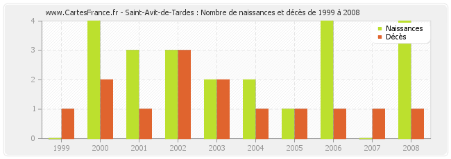 Saint-Avit-de-Tardes : Nombre de naissances et décès de 1999 à 2008