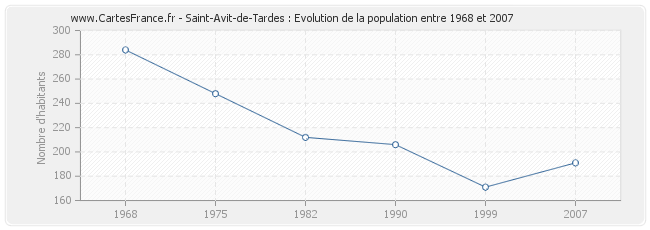 Population Saint-Avit-de-Tardes