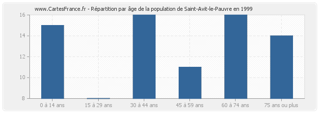 Répartition par âge de la population de Saint-Avit-le-Pauvre en 1999