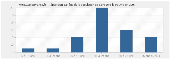 Répartition par âge de la population de Saint-Avit-le-Pauvre en 2007