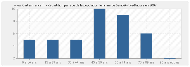 Répartition par âge de la population féminine de Saint-Avit-le-Pauvre en 2007