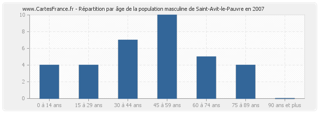Répartition par âge de la population masculine de Saint-Avit-le-Pauvre en 2007