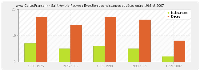 Saint-Avit-le-Pauvre : Evolution des naissances et décès entre 1968 et 2007