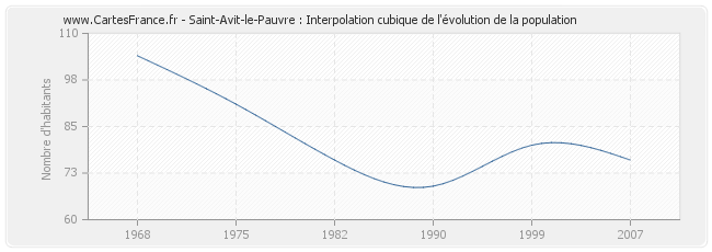 Saint-Avit-le-Pauvre : Interpolation cubique de l'évolution de la population