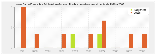 Saint-Avit-le-Pauvre : Nombre de naissances et décès de 1999 à 2008