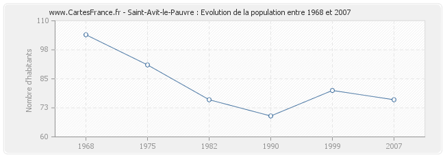 Population Saint-Avit-le-Pauvre