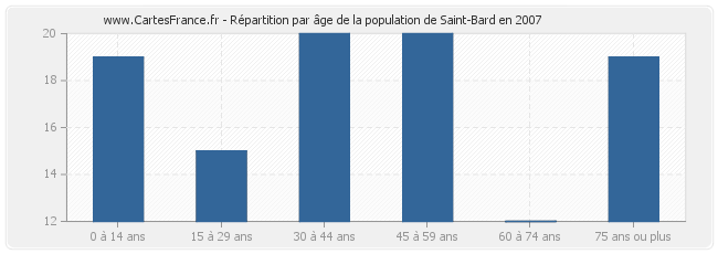 Répartition par âge de la population de Saint-Bard en 2007