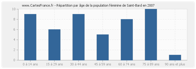 Répartition par âge de la population féminine de Saint-Bard en 2007