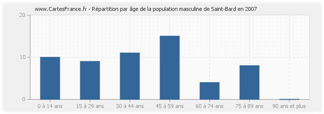 Répartition par âge de la population masculine de Saint-Bard en 2007