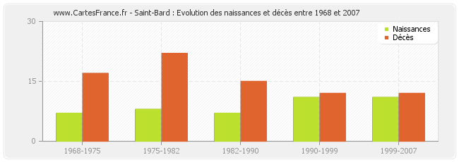 Saint-Bard : Evolution des naissances et décès entre 1968 et 2007
