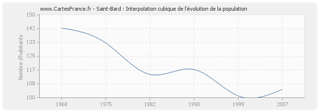 Saint-Bard : Interpolation cubique de l'évolution de la population
