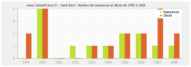 Saint-Bard : Nombre de naissances et décès de 1999 à 2008