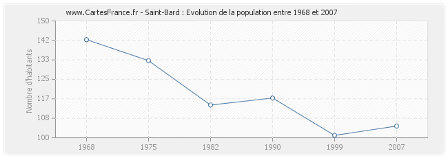 Population Saint-Bard