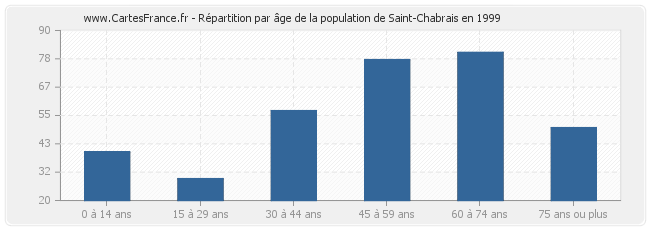Répartition par âge de la population de Saint-Chabrais en 1999