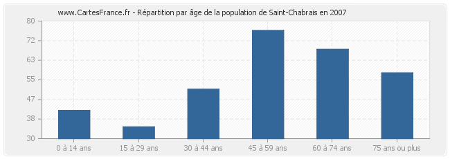 Répartition par âge de la population de Saint-Chabrais en 2007